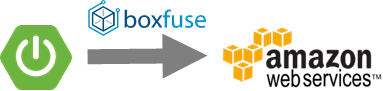 Spring Boot to AWS